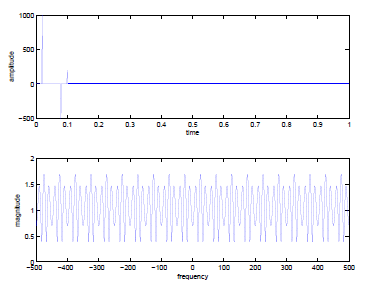 This figure is comprised of two graphs. The first graph plots time on the horizontal axis, and amplitude on the vertical axis. The horizontal values range from 0 to 1 in increments of 0.1. The vertical values range from -500 to 1000 in increments of 500. The graph is mostly horizontal across amplitude = 0, except or one large peak at 0.002, one large trough at 0.009, and one small peak at 0.1. The second graph plots horizontal axis frequency and vertical axis magnitude. The horizontal axis ranges in value from -500 to 500 in increments of 100. The vertical axis ranges in value from 0 to 2 in increments of 0.5. The graph consists of a pattern of waves. Two waves with amplitudes of 0.4, then one wave with an amplitude of 0.6. These waves are centered about magnitude = 1.