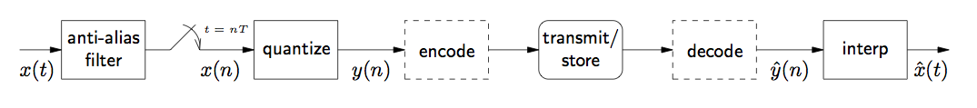 This flowchart begins with an arrow, labeled x(t), pointing to the right at a box labeled anti-alias filter. The box is followed by a broken line pointed upward, and continuing down with an arc pointing back down to the main lines of the flowchart. The arc contains an arrow, and the expression t=nT is shown to the right of the arc. The arc is followed by a second arrow pointing to the right. This arrow is labeled x(n), and it points at a box labeled quantize. The quantize box is followed by another arrow pointing to the right, labeled y(n). This arrow points at a dashed box labeled encode, which is followed by an arrow pointing to the right at a rounded box labeled transmit/store. This box is followed by an arrow pointing at another dashed box, labeled decode. The decode box is followed by an arrow, labeled yhat(n), that points at a final box labeled interp. This final box is followed by a final arrow pointing to the right, labeled xhat(t).