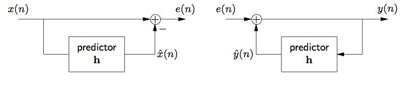 This figure contains two separate flow charts. The first begins with a horizontal arrow pointing to the right. To the left of the arrow is the variable x(n). A line connected near the origin of the horizontal arrow points down and to the right at a large box, labeled predictor h. This box is followed by an arrow, labeled xhat(n), that points to the right and then up at a small circle containing a plus sign. Near the end of this arrow is a second label, a minus sign.  The original horizontal arrow points at the same small circle. An arrow from the small circle points to the right at the second flowchart, and is labeled e(n). The second flowchart is identical except that the movement of the arrows is to the left, and x(n) and xhat(n) are replaced with y(n) and yhat(n). There is also no minus sign labeling the arrow that points at the small circle. Finally, while the majority of the second flowchart points in the opposite direction of the first flowchart, the large horizontal line points again to the right, this time away from the small circle.