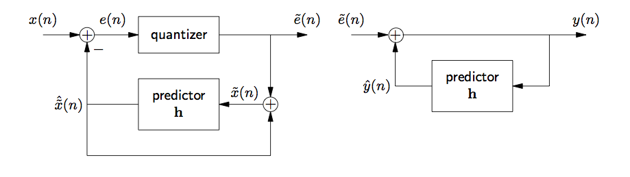 This figure contains two flowcharts, with one on the left pointing to a second on the right. The first flowchart begins with an arrow, labeled x(n), pointing to the right at a small circle containing a plus sign. To the right of the circle is another arrow pointing to the right, labeled e(n). This arrow points at a larger box, labeled quantizer. This box is followed to the right by a longer arrow that points at the second flowchart, and the arrow is labeled e-tilde(n). Before the end of the arrow, however, is a new arrow pointing downward at a second circle containing a plus sign. To the left of this circle is an arrow, labeled x-tilde(n), that points at a box labeled predictor h. To the left of this box is a line segment that connects the box to a large arrow pointing back at both small circles. The intersection between the short line extending from the box and the long line pointing at both circles is labeled x-tilde-hat(n). The side of the long arrow that points back at the first circle is labeled with a minus sign. To the right of the aforementioned arrow labeled e-tilde(n) is the second flowchart, which begins with another arrow pointing to the right, labeled e-tilde(n). This arrow points at another small circle containing a plus sign. To the right of the circle is a long arrow that points to the right, labeled y(n). Before the completion of this arrow is a segment drown downward and back to the left at a box labeled predictor h. From the left side of this box and pointing back up and to the left at the small circle is a final arrow, labeled y-hat(n).