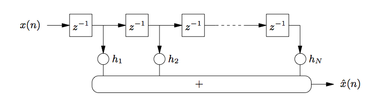 This flowchart begins with the variable x(n), which is followed by a series of boxes labeled z^(-1), each followed by arrows pointing to the right at an identical box. A dashed line along this level of the flowchart indicates an infinite or large number of boxes. In between the boxes are arrows pointing down at smaller circles labeled h1, h2, and presumably continuing to a final hN. Connected to these circles, below the row, is a large rounded box labeled with a plus sign. To the right of this box is an arrow pointing towards the right at a final expression, xhat(n).