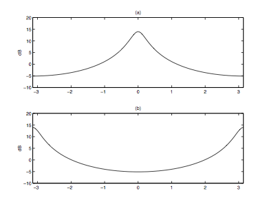 This figure contains two graphs, each with a vertical axis labeled dB. The first graph, (a), contains one curve that begins at the leftmost side of the page at (-3, -5), continues in an increasing fashion to a local maximum at (0, 15), and then symmetrically decreases to (3, -5). The second graph begins at (-3, 14) and decreases shallowly to (0, -5), then increases to (3, 15) in a symmetrical shape to the left side of the graph.