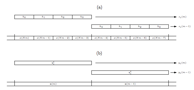 This is a two-part figure. part a contains a series of horizontally connected boxes in a single row, labeled h_0, h_1, h_2, h_3 from left to right, followed by a long arrow that points at the expression s_i(m). In a second row of this part of the figure, a series of horizontally connected boxes continues at the same vertical position that the first row's boxes end. These boxes are also labeled h_0, h_1, h_2, and h_3. To the right of these is a short arrow that ends at the same part of the page that the upper row ends, pointing at the variable s_i(m-1) Below these is a final row of the first part of the figure, containing a series of connected boxes that span the entire width of the page. From left to right, the expressions inside the boxes are x(Nm), x(Nm-1), x(Nm-2), x(Nm-3), x(Nm-4), x(Nm-5), x(Nm-6), and x(Nm-7). The second part of the figure is drawn in a similar fashion, except that there is one large box in place of the connected boxes from the first part. The large box in the first row contains the expression t_i^t, and the arrow points at the expression y_i(m). In the second row, the box contains the same expression as the first row, and its arrow points at the expression y_i(m-1). The bottom row contains two connected boxes rather than the eight connected boxes in the first part of this figure. The two boxes contain the expressions x(m) on the left, and x(m-1) on the right.