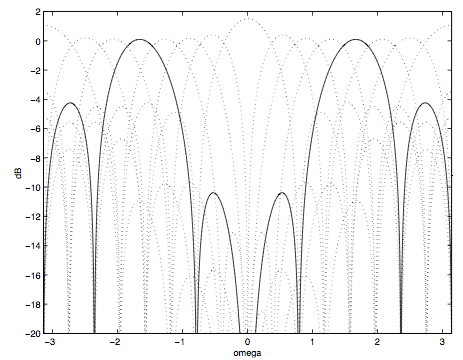 This figure is a cartesian graph, plotting the horizontal axis omega of values -3 to 3, and vertical axis dB of values -20 to 2. The figure contains six disconnected peaks, although the figure is exactly symmetrical about a vertical line at omega=0. The first wave is approximately one unit wide, and reaches a vertical value of -4. The second wave is approximately 1.5 units wide and reaches a vertical value of 0. The third wave is approximately 0.5 units wide and reaches a vertical value of -9. The latter three waves follow the same progression after the reflection of symmetry.