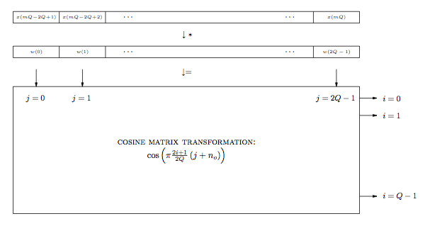 This figure is a large flowchart with a general downward direction. It begins with a series of connected boxes labeled across from left to right in a pattern x(mQ- 2Q + 1), x(mQ -2Q +2) and so on to x(mQ). Below these boxes is a single arrow labeled with an asterisk that points down at a second row of connected rectangles with the series of labels w(0), w(1), and so on to w(2Q - 1). Below these rectangles is a single small arrow pointing down labeled with an equal sign, and a series of larger arrows pointing down at a large box labeled Cosine Matrix Transformation. The positions in which the larger arrows point at the large box are labeled in a series from j = 0 to j = 2Q -1. To the right of the box are a series of arrows pointing to the right at the equations that read from top to bottom, i = 0, i = 1, and so on to a final equation,  i = Q - 1.