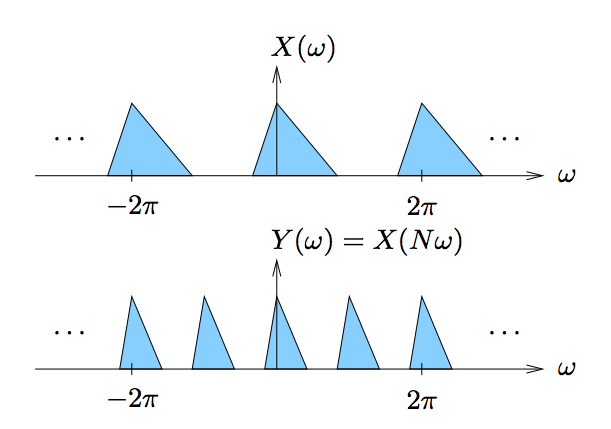 This figure contains two cartesian graphs, each plotting a horizontal axis ω and vertical axis X(ω) in the first and Y(ω) = X(ω - ω_0) in the second. The first graph contains three identical triangles, each with one side sitting on the horizontal axis. The horizontal location of the triangles' vertices that are not located on the horizontal axis are labeled, with the leftmost triangles vertex at a horizontal value of -2π, the second with a value of 0, and the rightmost with a value of 2π. There are also ellipses to the left and right of this series of triangles, indicating that the pattern continues. The second graph is similar, except that the width of the base of the triangles is smaller. There are five pictured triangles, with the first, third, and fifth aligned in the same horizontal position as the three triangles in the first graph. The second and fourth triangles are placed evenly in between the aforementioned aligned triangles. This graph also includes ellipses on the left and right, indicating that the pattern continues.