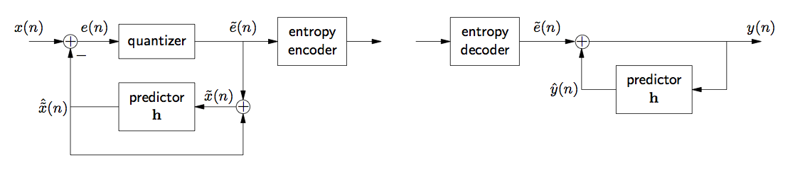 This figure is generally similar to the flow charts in figure 5, titled A Typical Differential PCM System. The labels and structure is all identical, except that in between the two arrows labeled e-tilde(n) are two boxes labeled entropy encoder, with arrows to the left and right of them that continuing the flow-movement to the right.