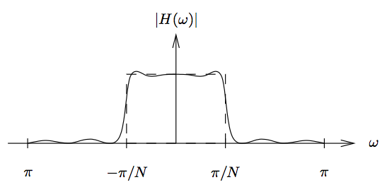 This figure is a graph with horizontal axis ω, ranging in value from -π to π, and vertical axis |H(π)|. There is one dashed rectangle with its base sitting on the horizontal axis, and  with its width measured from horizontal position -π/N to π/N. The height is not measured or labeled. There is also a solid curve that, in a calmly wavelike distortion follows the horizontal axis to the bottom-left vertex of the rectangle. The curve then sharply increases to follow the boundary of the dashed rectangle, until at the bottom-right vertex it flattens to continue following the horizontal axis to the edge of the graph.