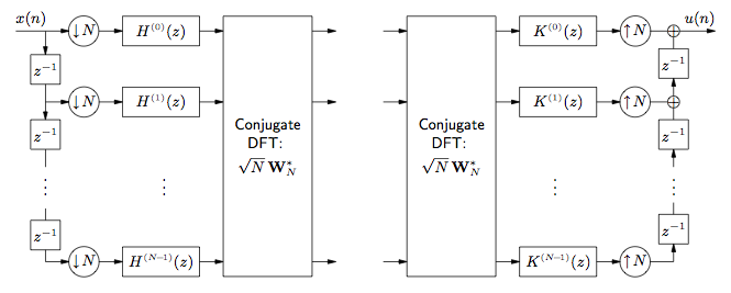 This is a large, complex flow chart that mostly moves to the right, so it will be read from left to right, starting at the top-right. The flowchart begins with the expression x(n). From this expression is one arrow pointing to the right at a circle containing a down arrow and the variable N, and another arrow connected to the initial expression pointing down at a box labeled z^1. This establishes a pattern, where below the z^-1 box is an arrow that points to the right at a down arrow N-cirlce, and a connected arrow that continues the pattern to another z-box. To the right of each of these down-arrow N-circles is another arrow pointing to the right at boxes that are labeled from top to bottom, H^(0)(z), H^(1)(z), and so on to a final box labeled H^(N-1)(z). Each of these boxes point to the right with small arrows at a single large box labeled Conjugate DFT: √N W*_N. To the right of this large box are more small arrows in alignment with the preceding series. These arrows point at a gap, and to the right of the gap are more arrows that continue the flowchart. The arrows point at another large box with identical labeling. From this box is another series of arrows, each pointing at boxes labeled from top to bottom K^(0)(z), K^(1)(z), and so on to a final box K^(N-1)(z). To the right of these boxes are arrows pointing to the right at circles labeled with an up-arrow and the variable N. These circles are all connected to a similar pattern as the beginning of the flowchart, with boxes containing the label z^-1. The movement in this pattern, however, is upward at a final  expression in the top-right, u(n).