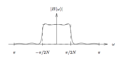 This figure is a graph with horizontal axis ω, ranging in value from -π to π, and vertical axis |H(π)|. There is one dashed rectangle with its base sitting on the horizontal axis, and  with its width measured from horizontal position -π/2N to π/2N. The height is not measured or labeled. There is also a solid curve that, in a calmly wavelike distortion follows the horizontal axis to the bottom-left vertex of the rectangle. The curve then sharply increases to follow the boundary of the dashed rectangle, until at the bottom-right vertex it flattens to continue following the horizontal axis to the edge of the graph.