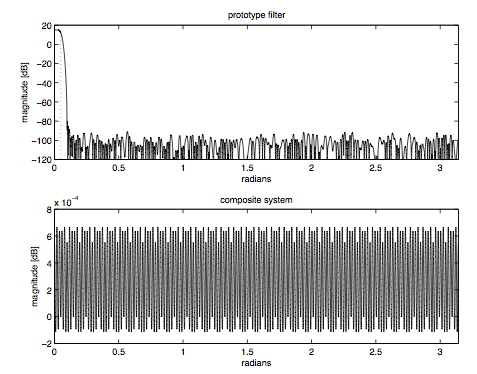 This figure is comprised of two cartesian graphs. Both graphs show waves plotted with radians on the horizontal axis and magnitude [dB] on the vertical axis. The first graph is titled prototype filter. The vertical values on this graph range from -120 to 20, and the horizontal values from 0 to 3. The graph begins at nearly a vertical value of 20, immediately falling into a series of nonuniform waves of varying amplitudes and wavelengths in no distinct pattern. There are perhaps one hundred of these waves, never reaching a vertical value again higher than -80, and continuing to the right side of the graph. The second graph is titled composite system. The vertical values range from -2 x 10^-4 to 8 x 10^-4. The horizontal values range from 0 to 3. The waves in this graph follow a rigid, predictable pattern. They have extremely short wavelengths and there are perhaps 150 waves occurring across the page. The waves are centered around a vertical value of 3, and follow a repeating amplitude pattern of 3.2, 3.1, 3.1, 3.2, 2.5.