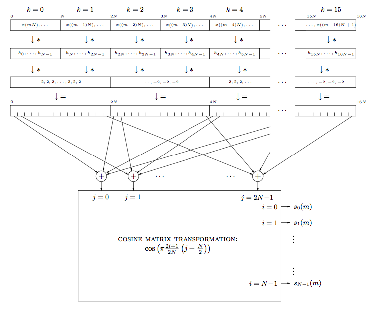 This is a complex flowchart with general downward movement of a number of rows of labeled, connected rectangles, all pointing down at a row of circles containing plus signs, which point down at a large box titled cosine matrix transformation. The columns of these connected rectangles are labeled across from k = 0 to k = 16. The first row of  boxes contain labels across from x(mN),... to x(m-16)N +1. The first set of arrows pointing down to the next set of rectangles are all labeled with a * sign. The second row of boxes are labeled across from h_0, ..., h_N-1 to h_15N, ... , h_16N-1. This is followed by another set of arrows with asterisks. The next row of  rectangles contain a series of the number 2 or the number -2. Below this are arrows labeled =. Below these arrows are more boxes that contain 13 hash marks inside. From different hash marks are longer arrows that point at the different circles containing plus signs, which in turn all point at the large cosine matrix transformation box. The positions at which these circles point at the box are labeled across from j = 0 to j = 2N-1. On the right side of the box are a series of equations from top to bottom, i = 0 to i = N - 1. To the right of each of these equations is an arrow pointing to the right at the variables from top to bottom s_0(m) to s_N-1(m).