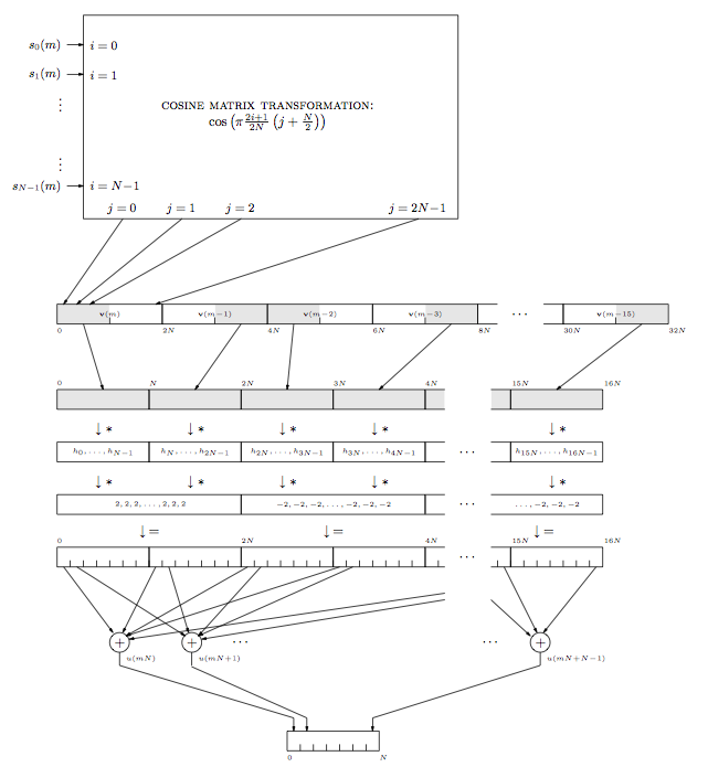 This is another complex flowchart that generally moves in the reverse direction of the encoder flowchart in figure 25. The chart begins with the large cosine matrix transformation box, containing the same labels, then points down at a row of connected boxes labeled from v(m) to v(m - 15). Below these boxes are a series of shaded, but unlabeled boxes. Below these are the arrows with asterisks, which point at boxes  containing the h_subscript labels. Below these are more asterisk arrows, which point at the boxes with the series of 2's or -2's. Below these are the equal sign arrows which point down at the boxes with the hash marks. From the hash marks are arrows that point at each circle containing a plus sign, and from each circle there is an arrow pointing down at a final single rectangle containing six hash marks (8 including the sides of the rectangle) numbered from 0 to N.