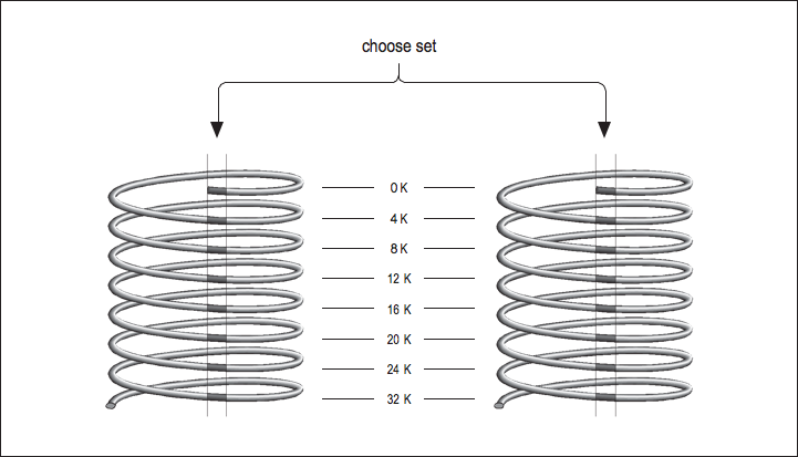 This figure contains two spirals similar to figure 1. Above the spirals is the label, choose set, and below it is an arrow that splits to point at the top of each spiral. There are shaded sections below the arrows through the middle of the spirals. and along the parts that are shaded, there is a label in the middle from top to bottom on the dashes, 0K, 4K, 8K, 12K, 16K, 20K, 24K, and 32K.