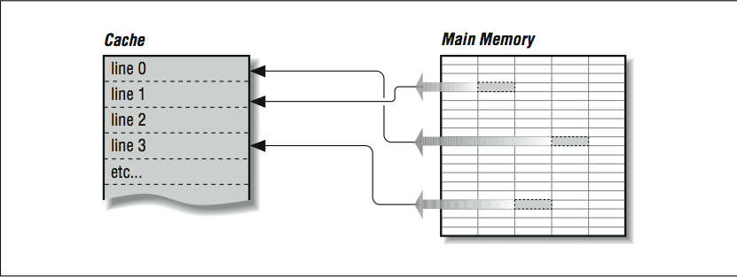 This figure shows a grid labeled, Main Memory, and a from a couple cells in the grid, arrows point to the left at cache lines in a box. The lines are displayed in a list, labeled from 0 to 3 and et ceteral.