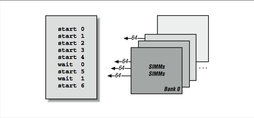 This figure shows a box on the left, and a row of boxes in three dimensional space on the right. The box on the left contains the following text, start 0, start 1, start 2, start 3, start 4, wait 0, start 5, wait 1, start 6. The boxes on the right are labeled SIMMs SIMMs, and they contain arrows, each labeled 64, at the box.