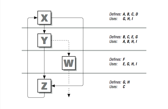 This figure is a flowgraph of four rows, with a box in each row and arrows showing the relationship between the boxes, which are labeled, X, Y, W, and Z. To the right of the boxes, in their respective rows, are lists of letters under categories, Defines, and Uses.