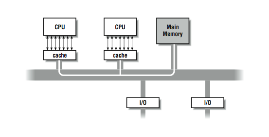 This figure shows a main grey horizontal line, with two boxes labeled I/O connected below it, two boxes labeled Cache connected above it, and one box labeled Main Memory connected above it. Connected to each box labeled cache are arrows that point to an adjacent box labeled CPU.