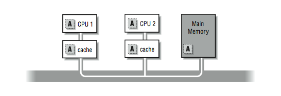 This figure shows a main horizontal grey line, with three items connected above the line. The first item is a box labeled cache, which is connected with a box labeled CPU 1. The second item is a box labeled cache, which is connected with a box labeled CPU 2. The third item is a large box labeled Main Memory.