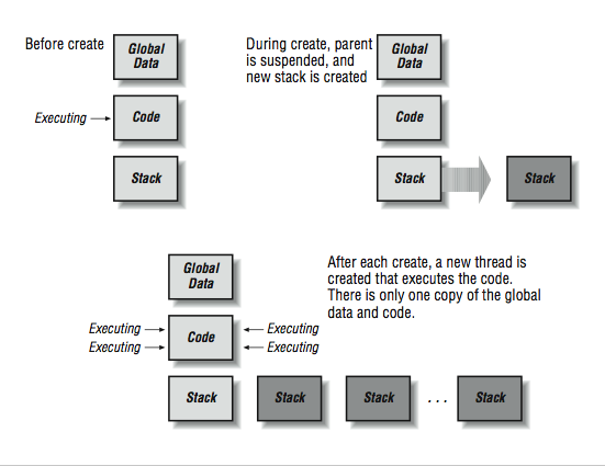 This figure shows a number of groupings of boxes, labeled global data, code, and stack. A couple discriptions and arrows labeled, executing, are arranged around the boxes.