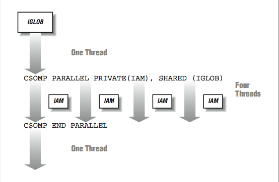 This figure is a mixed code and object flowchart showing movement from a box labeled IGLOB in one thread to a line of code, followed by four boxes labeled IAM in four threads pointing with arrows at a second line of code, followed by a final arrow pointing down labeled one thread.