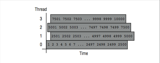 This figure is a graph, horizontal axis labeled time and vertical axis labeled thread. there are four horizontal grey bars in the graph at thread values of 0, 1, 2, and 3, each containing a string of numbers. The numbers in thread value 0 count from 1 to 2500. The numbers in thread value 1 count from 2501 to 5000, and this grey bar is offset a little to the right of the horizontal axis. The numbers in thread value 2 count from 5001 to 7500, and this bar is offset very slightly from the vertical axis. The numbers in thread value 3 count from 7501 to 10000, and the bar is evenly aligned with the bar on thread value 1.