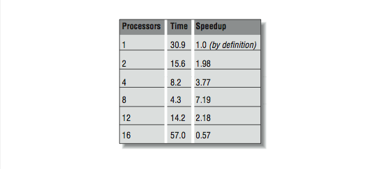 This figure is a table describing the changes in time and speedup for different numbers of processors.