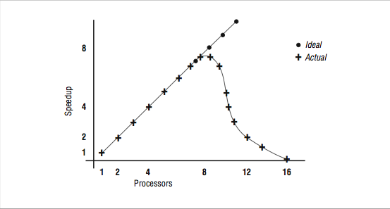 This figure is a cartesian graph with horizontal axis labeled processors and vertical axis labeled speedup. There are two strings of plots on the graph, ideal and actual. The Ideal plot appears to increase in speedup constantly with an increase in processors, whereas the actual string increases for some time, but peaks at approximately 8 processors and 8 units of speedup, where it then decreases back down to zero units of speedup for sixteen processors.