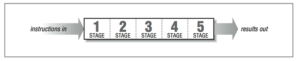 Figure displays an arrow labeled, instructions in, pointing to the right, at 5 boxes numbered sequentially, labeled stage, followed by an arrow to the right pointing to the right, labeled results out.