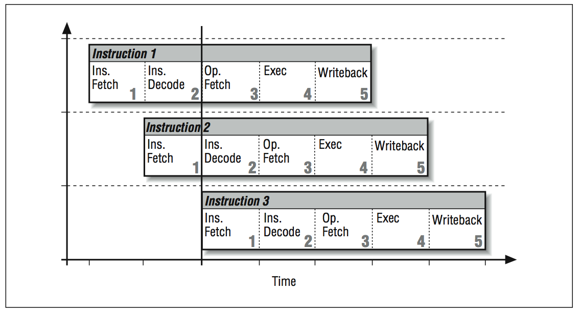 This figure shows three rows of instructions laid on three layers of a cartesian graph. The horizontal axis of the graph is labeled, Time. There is a vertical line placed three horizontal units to the right of the vertical axis. Starting one unit to the right of the vertical axis and two units above the horizontal axis is the first row of instructions. Below this, one space above the horizontal axis and two spaces to the right of the vertical axis is the second set of instructions. The third row of instructions happens along the horizontal axis and three spaces to the right of the vertical axis. Each set of instructions is a set of 5 connected boxes, numbered sequentially. Box 1 is labeled Ins. Fetch, Box 2 is labeled Ins. Decode, Box 3 is labeled Op. Fetch, Box 4 is labeled Exec, and Box 5 is labeled Writeback.