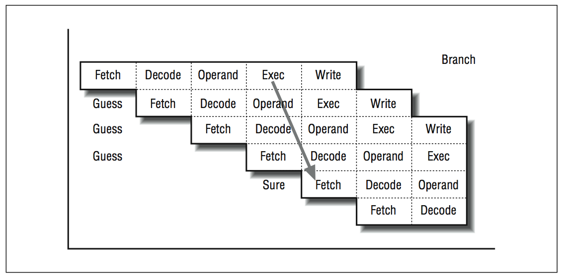 This figure shows six rows of labeled boxes, reading from left to right, fetch, decode, operand, exec, and write. Each row begins one box to the right of the row above it, but retains the same order of labels. There is an arrow pointing from the first row's Exec label to the fifth row's Fetch label, and below is the caption Sure. Below the Fetch label in the first row are three unboxed rows of the word Guess, which are aligned evenly with the second, third, and fourth rows. In the upper-right portion of the graph is the caption, Branch.