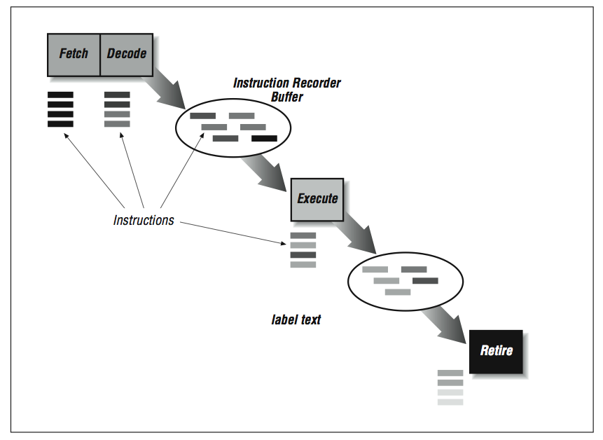 This figure is a flowchart moving from left to right. The first object is a set of two grey boxes, labeld Fetch and Decode, with blocks of instructions below them. To the right of this is a circle containing six blocks of instruction, labeled instruction recorder buffer. to the right of this is a grey box labeled Execute, with four instructions below it. To the right of this is another circle containing blocks of instructions, although this time there are only five instructions within the circle. To the left of this circle is the caption, label text. To the right of the circle is a black box labeled Retired, with four blocks of instructions below it.