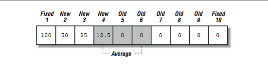 This figure is a flow chart showing boxes starting with 100 and followed by a string of boxes labeled 50, 25, 12.5, then six boxes labeled 0. The boxes are also numbered from 1 to 10. Below the fourth, fifth, and sixth boxes is the label, average.