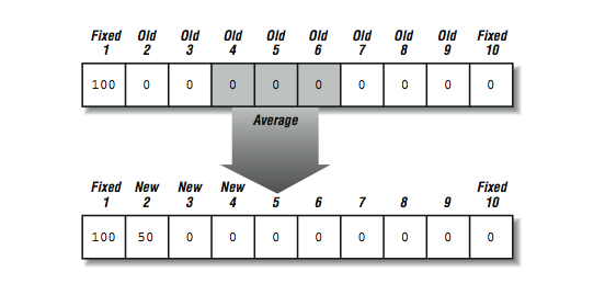 This figure is a flow chart showing boxes starting with 100 and followed by a string of boxes labeled  0. The boxes are also numbered from old 1 to old 10. Below the fourth, fifth, and sixth boxes is the label, average. This average is encompassed by a large arrow that points down to another flow chart showing boxes starting with 100 and 50 and followed by a string of boxes labeled  0. The boxes are also numbered from fixed 1 to fixed 10.