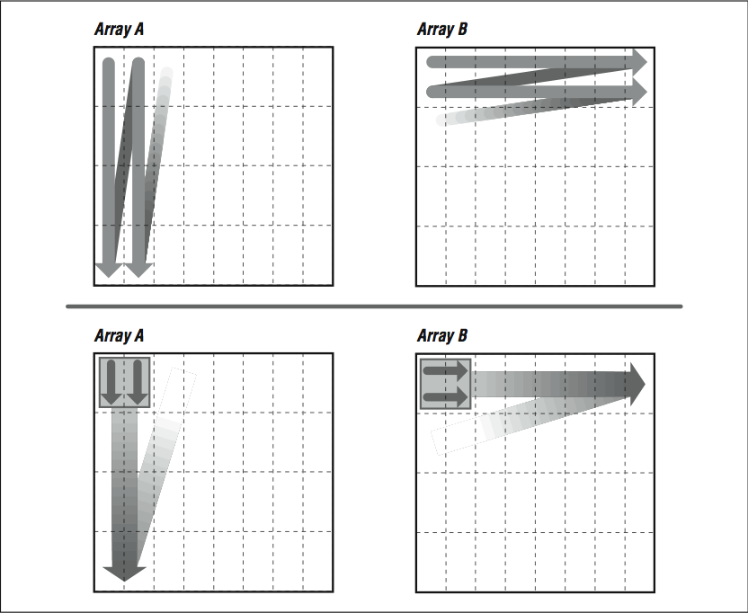 This figure contains four objects. The first is a box labeled Array A containing an N-shaped zig-zag arrow, first going downward, then moving diagonally up and to the right, then moving downward again. Inside the box is a dashed grid pattern. The arrows are on the far left side of the box, and their length takes up the entire height of the box. The second is labeled, Array B, and contains a similar zig-zag of arrows, this time pointing to the right and in the topmost portion of the box. Array A and B are positioned next to each other. Below them is a horizontal line dividing the figure into two parts. Below the line are two more boxes, also labeled Array A and Array B, but with different arrows inside. The arrows in Array A are pictured as follows. Two small arrows in the top-left portion of the box point downward, and out of them is a larger arrow pointing down that stretches the entire height of the box. coming from the right and at a diagonal is a thick, faded line that meets the arrow at the bottom-left portion of the object. Array B contains the same shape, except with the arrows pointing to the right, from the uppermost portion of the object.