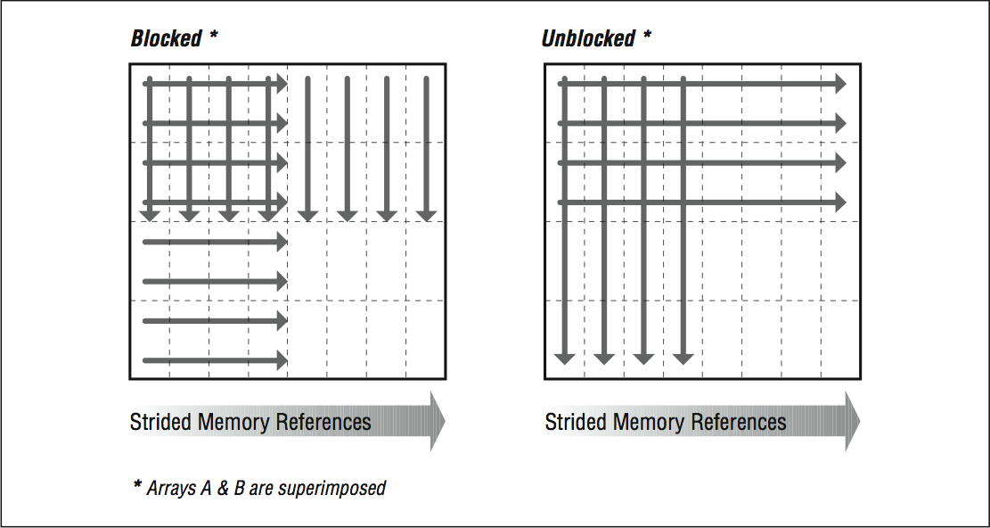 This figure contains two objects. The first is a box, labled, Blocked, with sets of arrows in a grid pointing in different directions. The for viewing purposes, the grid can be thought of as having four quadrants. In the upper-left quadrant, four parallel evenly-spaced arrows of equal length point to the right, and four identical arrows point down, crossing at sixteen points. In the upper-right quadrant, four parallel evenly-spaced arrows of equal length point down. And in the lower-left quadrant, four parallel evenly-spaced arrows of equal length point to the right. Below this object is a large, wide arrow pointing to the right, labeled, Strided Memory References. The second objects, labeled Unblocked, is similar in nature with arrows inside a box. There are eight arrows in this box. The arrows are parallel, spaced evenly, and of equal length. Four arrows come from the top-left of the object and point down. The other four arrows come from the top-left and point to the right. Below this object is a wider arrow pointed to the right, labeled strided memory references. An asterisk at the bottom of the figure, related to the titles of the two objects, is labeled, Arrays A and B are superimposed.