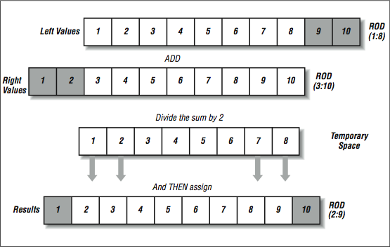 this figure shows four rows of connected boxes. The first row is labeled, Left Values, and the boxes are numbered from 1 to 10, with 9 and 10 shaded grey. to the right of the row is the label, ROD (1:8). Below this row is the label, ADD.  The second row is labeled, Right Values, and is numbered from 1 to 10, with 1 and 2 shaded grey. to the right of the row is the label, ROD (3:10). Below this row is the label, Divide the sum by 2. The third row is labeled, temporary space, and the boxes are numbered from 1 to 8. Below boxes 1, 2, 7, and 8 are arrows pointing down at the fourth row. Below the third row is the label, and THEN assign. The fourth row is labeled, Results, and is numbered from 1 to 10, with boxes 1 and 10 shaded grey. To the right of the row is the label, ROD (2:9)