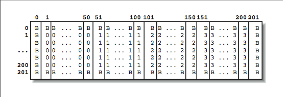 This figure is a large chart, with rows and columns that are abbreviated but reach from 1 through 201. Inside, the first and last rows and first and last columns are lined with a B in every corresponding space. Inside this box of B's are cells consistently lined down their columns with values of 1, 2, or 3.