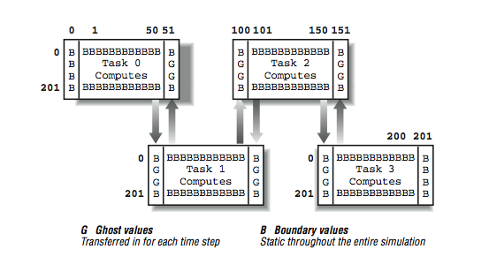 This figure is a flowchart and diagram describing how data is transferred between processors. There are four boxes, lined with letters B or G, and labeled inside as Tasks 1 through 4. Between the boxes are arrows showing movement between them.