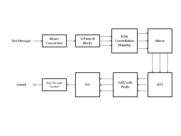 Transmission block diagram.