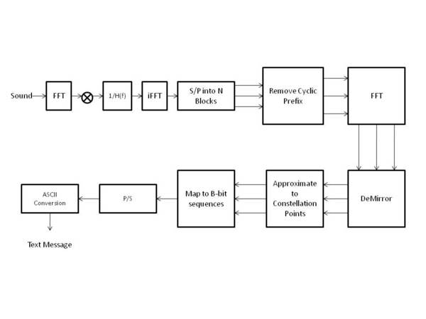 Receive block diagram.