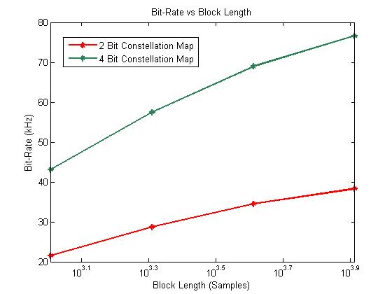 Bit rate.