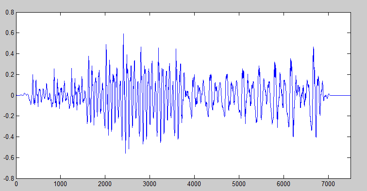 Scaled Speech Signal