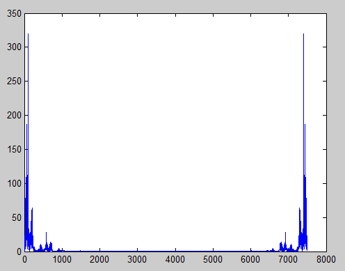 Scaled Speech Signal FFT