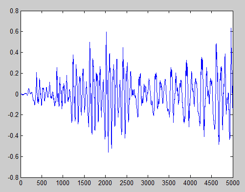 Speech Signal