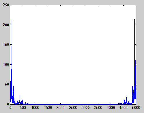 Speech Signal FFT