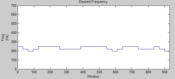 Plot of the desired pitch per window