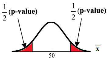 Normal distribution curve of a single population mean with a value of 50 on the x-axis. The p-value formulas, 1/2(p-value), for a two-tailed test is shown for the areas on the left and right tails of the curve.