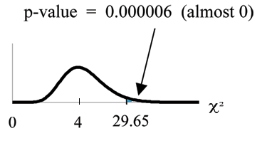 Non-symmetric chi-square curve with values of 0, 4, and 29.65 on the x-axis representing the test statistic of the comparison of the number of televisions in America. A vertical upward line extends from 29.65 to the curve, and the area to the right of this line is equal to the p-value.