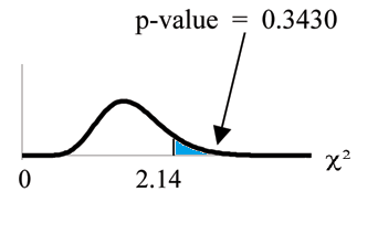 Nonsymmetrical chi-square curve with values of 0 and 2.14 on the x-axis representing the test statistic of results from flipping a coin. A vertical upward line extends from 2.14 to the curve and the area to the right of this is equal to the p-value.